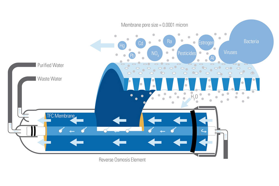 reverse-osmosis reverse-osmosis